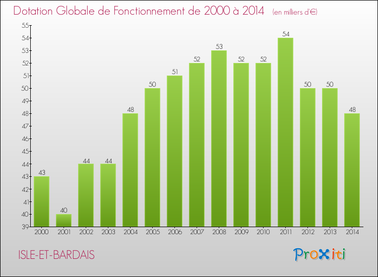 Evolution du montant de la Dotation Globale de Fonctionnement pour la commune de ISLE-ET-BARDAIS de 2000 à 2014 Evolution du montant de la Dotation Globale de Fonctionnement pour ISLE-ET-BARDAIS de 2000 à 2014