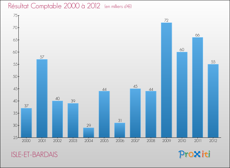 Evolution du résultat comptable pour la commune de ISLE-ET-BARDAIS de 2000 à 2012 Evolution du résultat comptable pour ISLE-ET-BARDAIS de 2000 à 2012