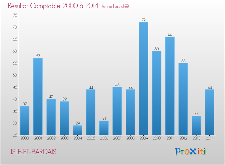Evolution du résultat comptable pour la commune de ISLE-ET-BARDAIS de 2000 à 2014 Evolution du résultat comptable pour ISLE-ET-BARDAIS de 2000 à 2014