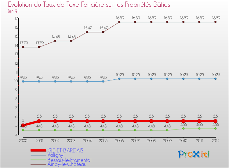 Evolution du taux de la taxe foncière sur le bati pour ISLE-ET-BARDAIS et les communes proches de 2000 à 2012 Comparaison des taux de taxe foncière sur le bati pour ISLE-ET-BARDAIS et les communes voisines de 2000 à 2012