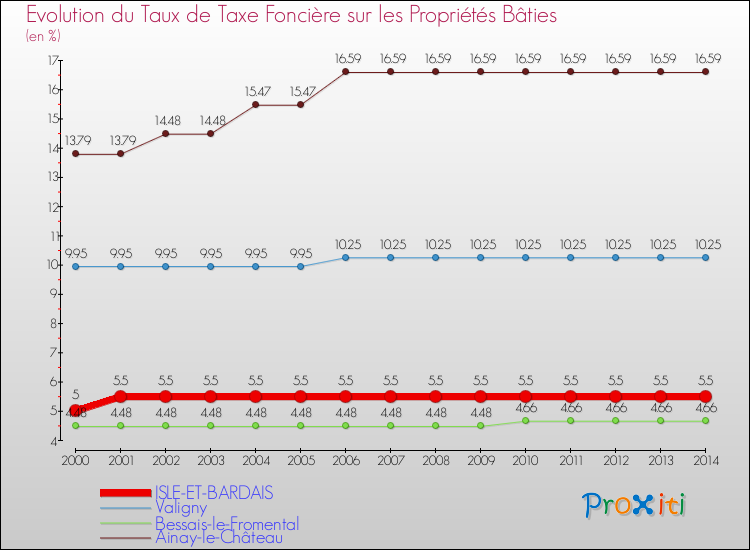 Evolution du taux de la taxe foncière sur le bati pour ISLE-ET-BARDAIS et les communes proches de 2000 à 2014 Comparaison des taux de taxe foncière sur le bati pour ISLE-ET-BARDAIS et les communes voisines de 2000 à 2014