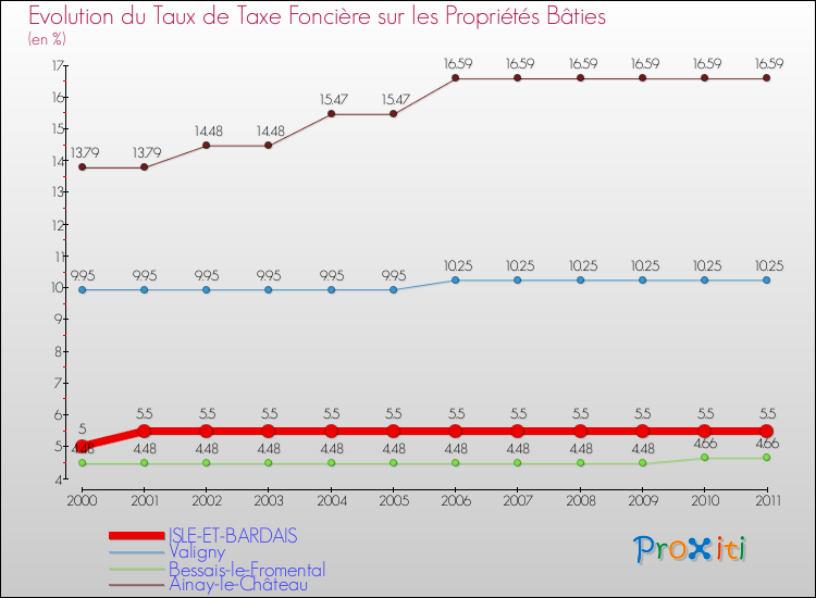 Evolution du taux de la taxe foncière sur le bati pour ISLE-ET-BARDAIS et les communes proches Comparaison des taux de taxe foncière sur le bati pour ISLE-ET-BARDAIS et les communes voisines