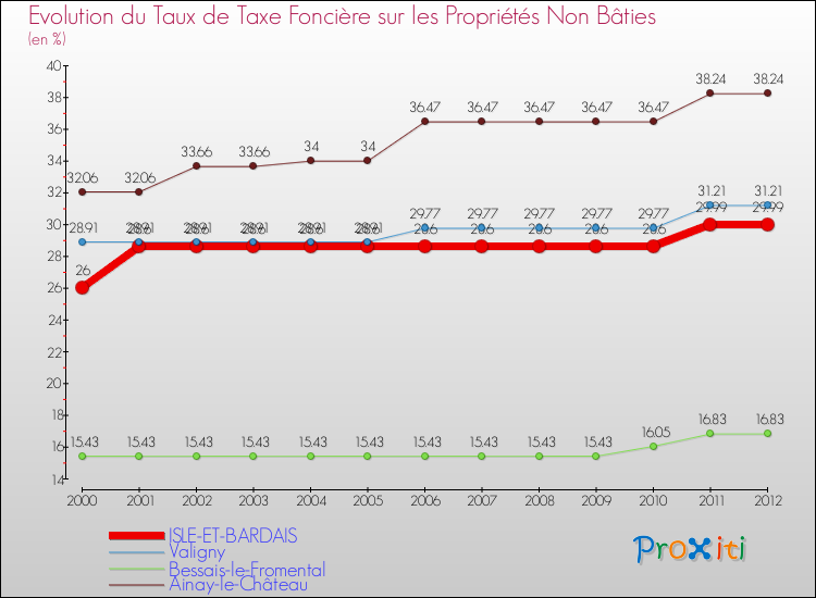 Evolution du taux de la taxe foncière sur les immeubles et terrains non batis pour ISLE-ET-BARDAIS et les communes proches de 2000 à 2012 Comparaison des taux de la taxe foncière sur les immeubles et terrains non batis pour ISLE-ET-BARDAIS et les communes voisines de 2000 à 2012
