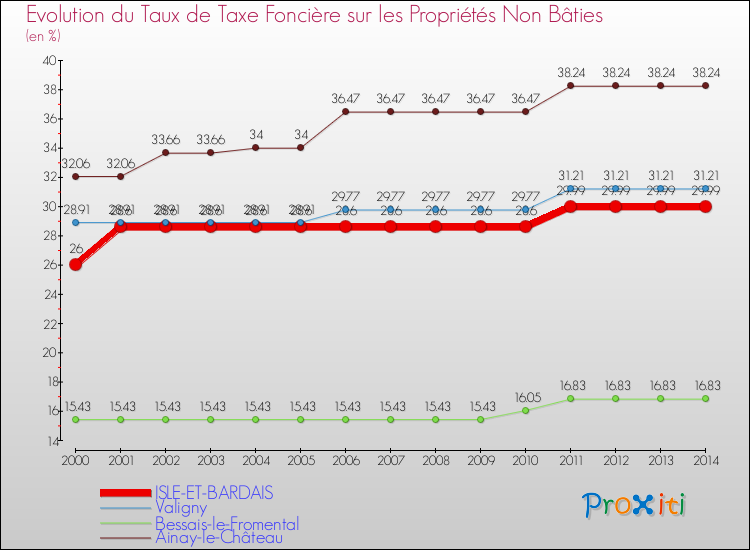 Evolution du taux de la taxe foncière sur les immeubles et terrains non batis pour ISLE-ET-BARDAIS et les communes proches de 2000 à 2014 Comparaison des taux de la taxe foncière sur les immeubles et terrains non batis pour ISLE-ET-BARDAIS et les communes voisines de 2000 à 2014