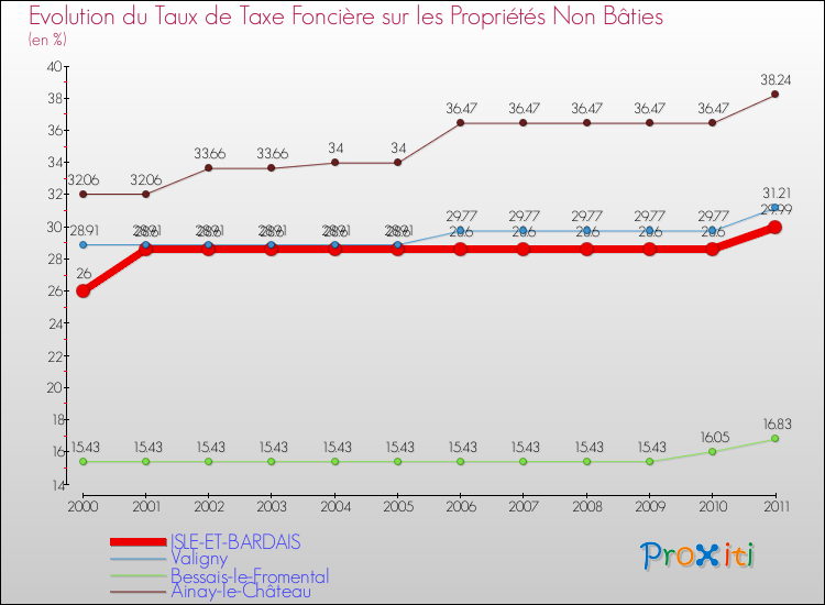 Evolution du taux de la taxe foncière sur les immeubles et terrains non batis pour ISLE-ET-BARDAIS et les communes proches Comparaison des taux de la taxe foncière sur les immeubles et terrains non batis pour ISLE-ET-BARDAIS et les communes voisines