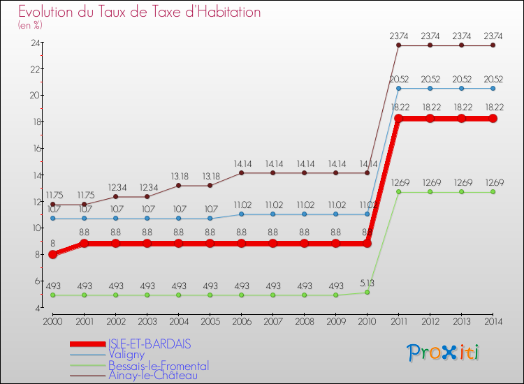 Evolution du taux de la taxe d'habitation pour ISLE-ET-BARDAIS et les communes proches de 2000 à 2014 Comparaison des taux de la taxe d'habitation pour ISLE-ET-BARDAIS et les communes voisines de 2000 à 2014