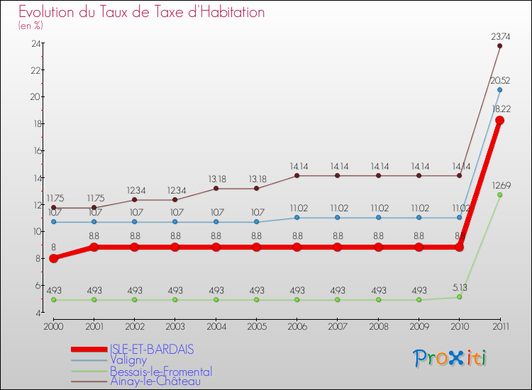 Evolution du taux de la taxe d'habitation pour ISLE-ET-BARDAIS et les communes proches Comparaison des taux de la taxe d'habitation pour ISLE-ET-BARDAIS et les communes voisines