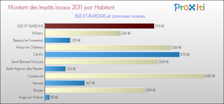 Montant des impôts locaux par Habitant pour ISLE-ET-BARDAIS et les communes proches Comparaison des impôts locaux par habitant pour ISLE-ET-BARDAIS et les communes voisines