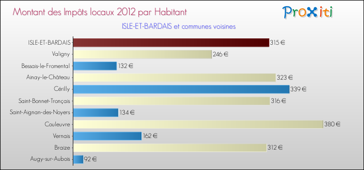 Montant des impôts locaux par Habitant pour ISLE-ET-BARDAIS et les communes proches Comparaison des impôts locaux par habitant pour ISLE-ET-BARDAIS et les communes voisines