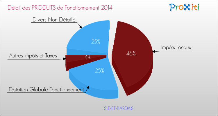 Décomposition du Budget de Fonctionnement 2014 de la commune de ISLE-ET-BARDAIS Budget de Fonctionnement 2014 pour la commune de ISLE-ET-BARDAIS