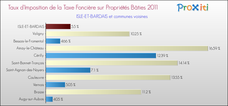 Taux d'imposition de la taxe foncière sur le bati 2011 pour ISLE-ET-BARDAIS et les communes proches Comparaison des taux d'imposition de la taxe foncière sur le bati 2011 pour ISLE-ET-BARDAIS et les communes voisines