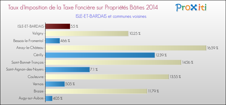 Taux d'imposition de la taxe foncière sur le bati 2014 pour ISLE-ET-BARDAIS et les communes proches Comparaison des taux d'imposition de la taxe foncière sur le bati 2014 pour ISLE-ET-BARDAIS et les communes voisines