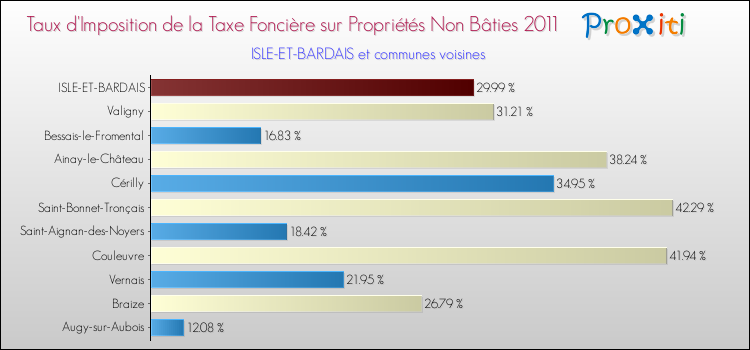 Taux d'imposition de la taxe foncière sur les immeubles et terrains non batis 2011 pour ISLE-ET-BARDAIS et les communes proches Comparaison des taux d'imposition de la taxe foncière sur les immeubles et terrains non batis 2011 pour ISLE-ET-BARDAIS et les communes voisines