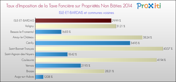 Taux d'imposition de la taxe foncière sur les immeubles et terrains non batis 2014 pour ISLE-ET-BARDAIS et les communes proches Comparaison des taux d'imposition de la taxe foncière sur les immeubles et terrains non batis 2014 pour ISLE-ET-BARDAIS et les communes voisines