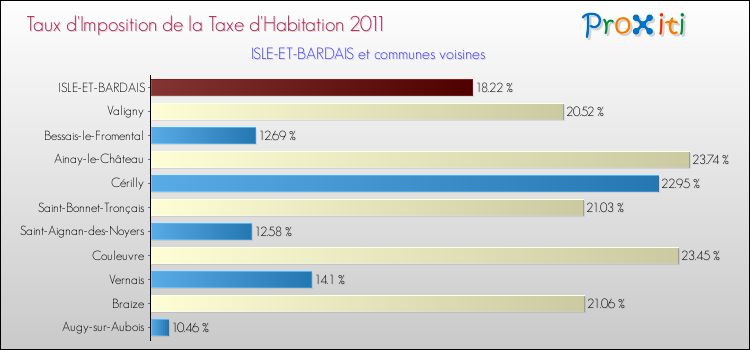 Taux d'imposition de la taxe d'habitation 2011 pour ISLE-ET-BARDAIS et les communes proches Comparaison des taux d'imposition de la taxe d'habitation 2011 pour ISLE-ET-BARDAIS et les communes voisines