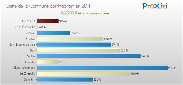 Dette par habitant de la commune en 2011 pour ISSERPENT et les communes proches Comparaison de la dette par habitant de la commune en 2011 pour ISSERPENT et les communes voisines