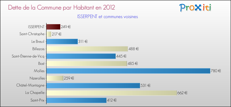 Dette par habitant de la commune en 2012 pour ISSERPENT et les communes proches Comparaison de la dette par habitant de la commune en 2012 pour ISSERPENT et les communes voisines