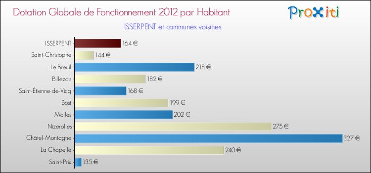 Montant des dotations globales de fonctionnement DGF par Habitant pour ISSERPENT et les communes proches Comparaison des des dotations globales de fonctionnement DGF par habitant pour ISSERPENT et les communes voisines