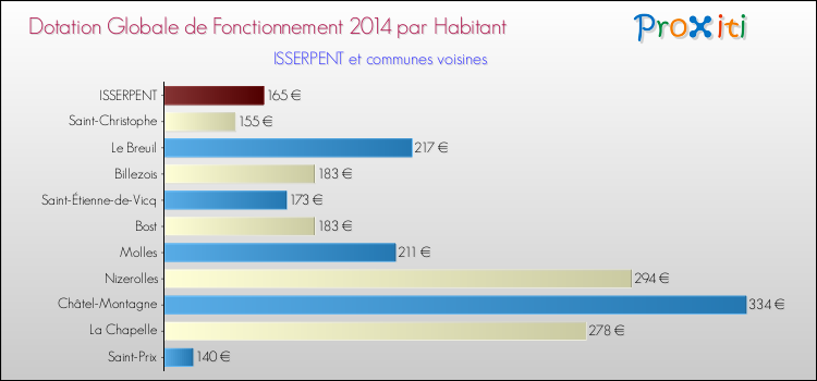 Montant des dotations globales de fonctionnement DGF par Habitant pour ISSERPENT et les communes proches en 2014. Comparaison des des dotations globales de fonctionnement DGF par habitant pour ISSERPENT et les communes voisines en 2014.