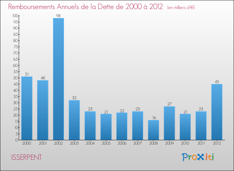Evolution de l'annuité de la dette pour la commune de ISSERPENT de 2000 à 2012 Annuités de la dette pour ISSERPENT de 2000 à 2012