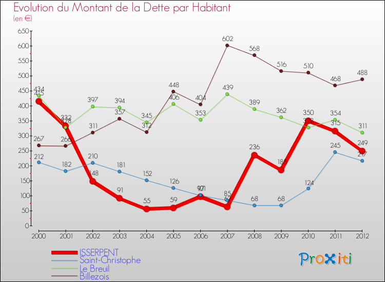 Evolution de la dette par habitant pour la commune de ISSERPENT et les communes proches de 2000 à 2012 Comparaison de la dette par habitant pour ISSERPENT et les communes voisines de 2000 à 2012