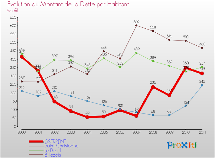 Evolution de la dette par habitant pour la commune de ISSERPENT et les communes proches Comparaison de la dette par habitant pour ISSERPENT et les communes voisines
