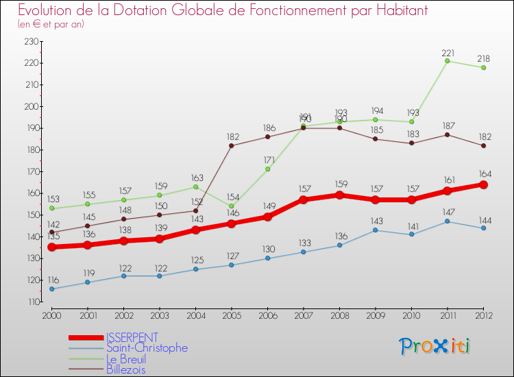 Evolution et montant de la dotation globale de fonctionnement par Habitant pour ISSERPENT et les communes proches Comparaison des dotations globales de fonctionnement par habitant pour ISSERPENT et les communes voisines