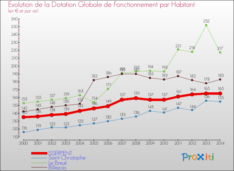 Evolution et montant de la dotation globale de fonctionnement par Habitant pour ISSERPENT et les communes proches de 2000 à 2014. Comparaison des dotations globales de fonctionnement par habitant pour ISSERPENT et les communes voisines de 2000 à 2014.