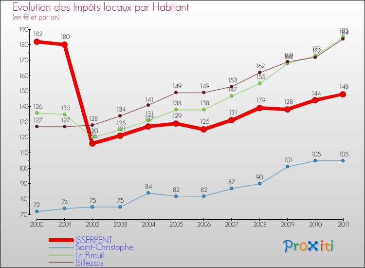 Evolution et montant des impôts locaux par Habitant pour ISSERPENT et les communes proches Comparaison des impôts locaux par habitant pour ISSERPENT et les communes voisines