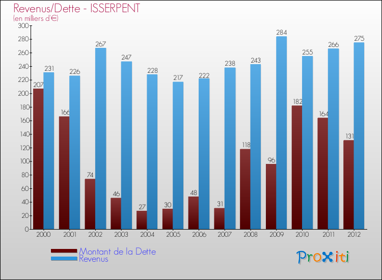 Evolution comparée de la dette et des revenus pour la commune de ISSERPENT de 2000 à 2012 Comparaison de la dette et des revenus pour ISSERPENT de 2000 à 2012