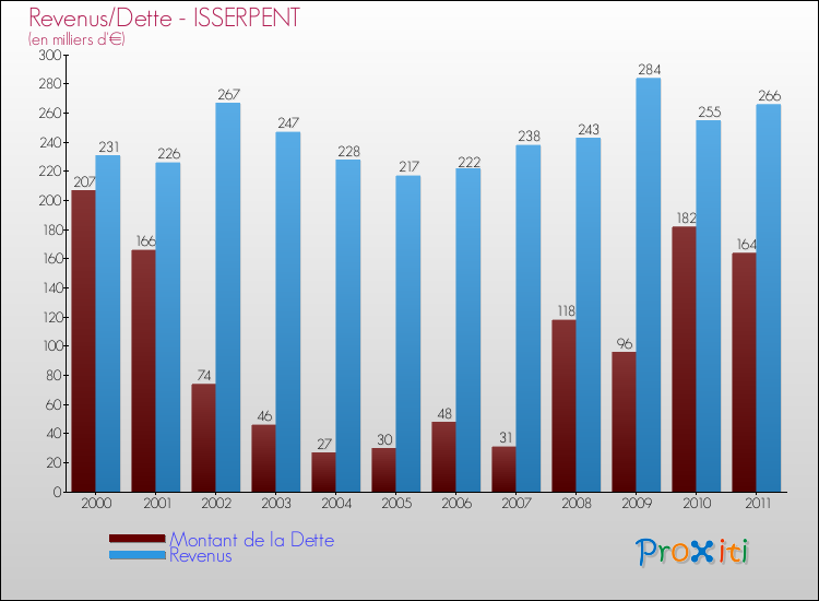 Evolution comparée de la dette et des revenus pour la commune de ISSERPENT de 2000 à 2011 Comparaison de la dette et des revenus pour ISSERPENT de 2000 à 2011