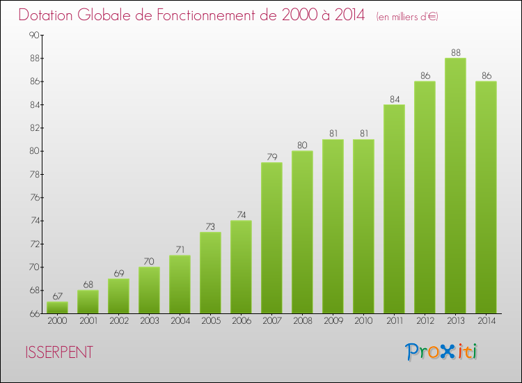 Evolution du montant de la Dotation Globale de Fonctionnement pour la commune de ISSERPENT de 2000 à 2014 Evolution du montant de la Dotation Globale de Fonctionnement pour ISSERPENT de 2000 à 2014