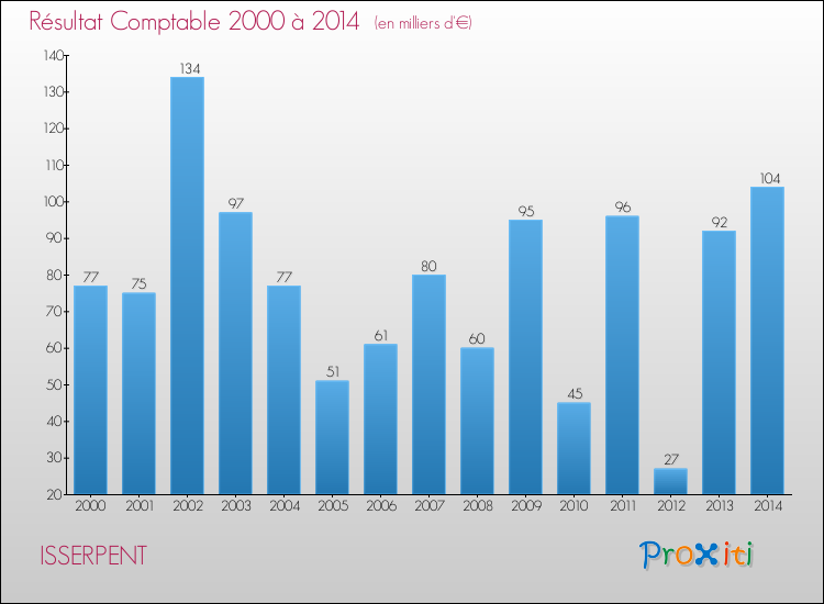 Evolution du résultat comptable pour la commune de ISSERPENT de 2000 à 2014 Evolution du résultat comptable pour ISSERPENT de 2000 à 2014
