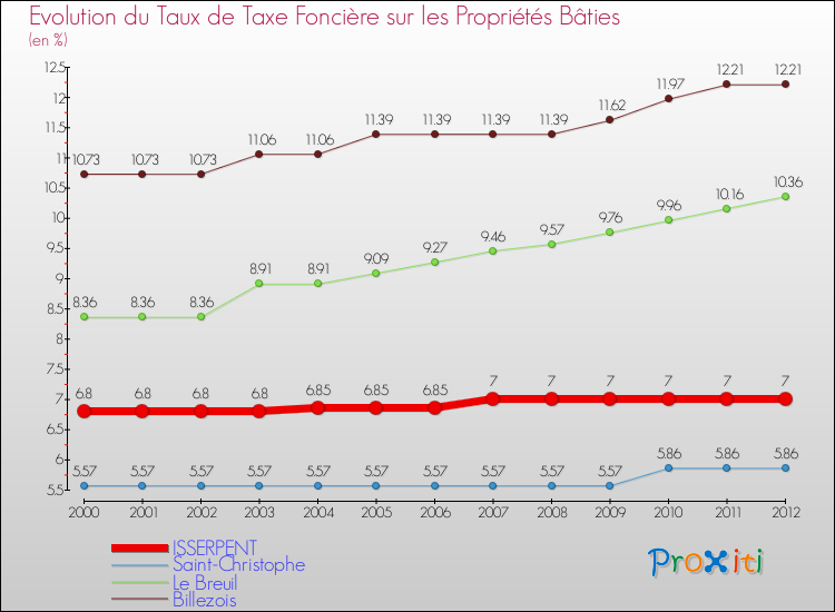 Evolution du taux de la taxe foncière sur le bati pour ISSERPENT et les communes proches de 2000 à 2012 Comparaison des taux de taxe foncière sur le bati pour ISSERPENT et les communes voisines de 2000 à 2012