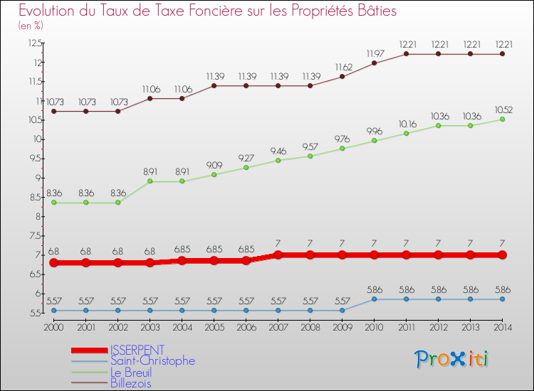 Evolution du taux de la taxe foncière sur le bati pour ISSERPENT et les communes proches de 2000 à 2014 Comparaison des taux de taxe foncière sur le bati pour ISSERPENT et les communes voisines de 2000 à 2014