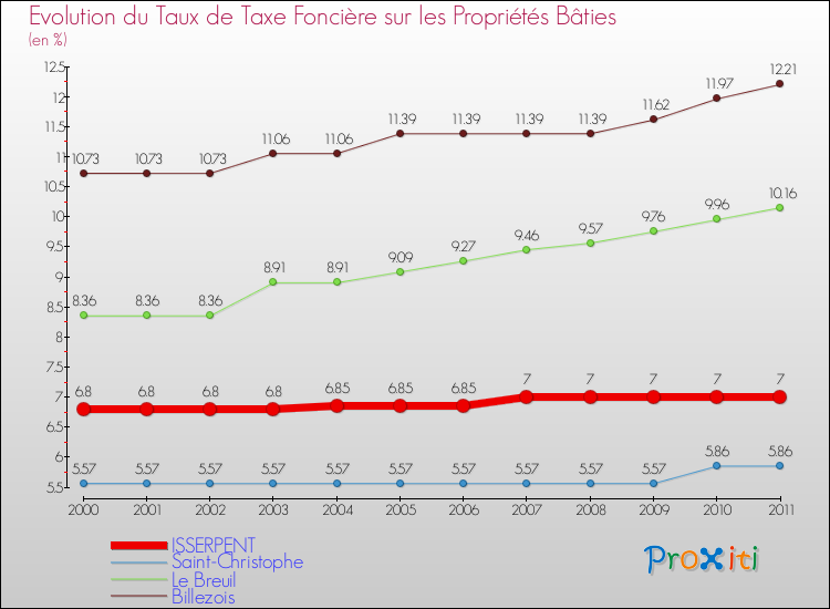 Evolution du taux de la taxe foncière sur le bati pour ISSERPENT et les communes proches Comparaison des taux de taxe foncière sur le bati pour ISSERPENT et les communes voisines