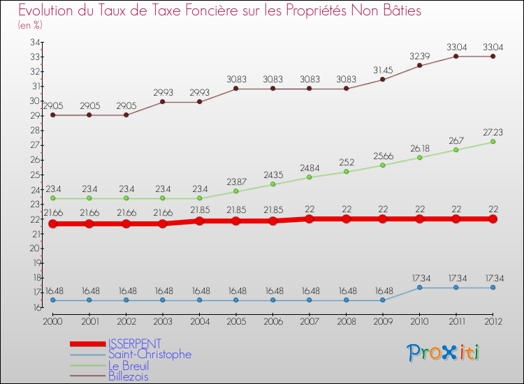 Evolution du taux de la taxe foncière sur les immeubles et terrains non batis pour ISSERPENT et les communes proches de 2000 à 2012 Comparaison des taux de la taxe foncière sur les immeubles et terrains non batis pour ISSERPENT et les communes voisines de 2000 à 2012