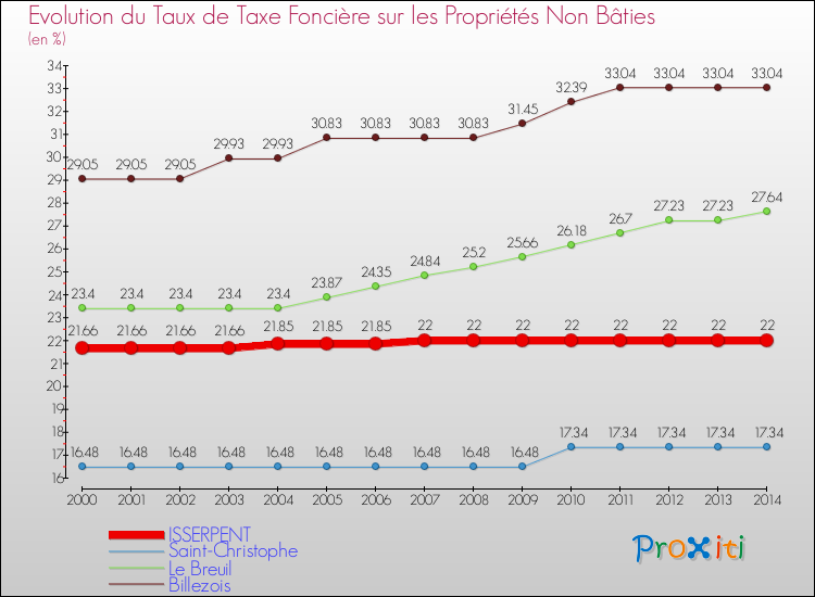 Evolution du taux de la taxe foncière sur les immeubles et terrains non batis pour ISSERPENT et les communes proches de 2000 à 2014 Comparaison des taux de la taxe foncière sur les immeubles et terrains non batis pour ISSERPENT et les communes voisines de 2000 à 2014