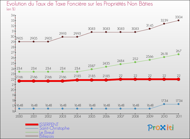 Evolution du taux de la taxe foncière sur les immeubles et terrains non batis pour ISSERPENT et les communes proches Comparaison des taux de la taxe foncière sur les immeubles et terrains non batis pour ISSERPENT et les communes voisines