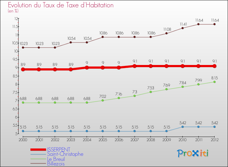 Evolution du taux de la taxe d'habitation pour ISSERPENT et les communes proches Comparaison des taux de la taxe d'habitation pour ISSERPENT et les communes voisines