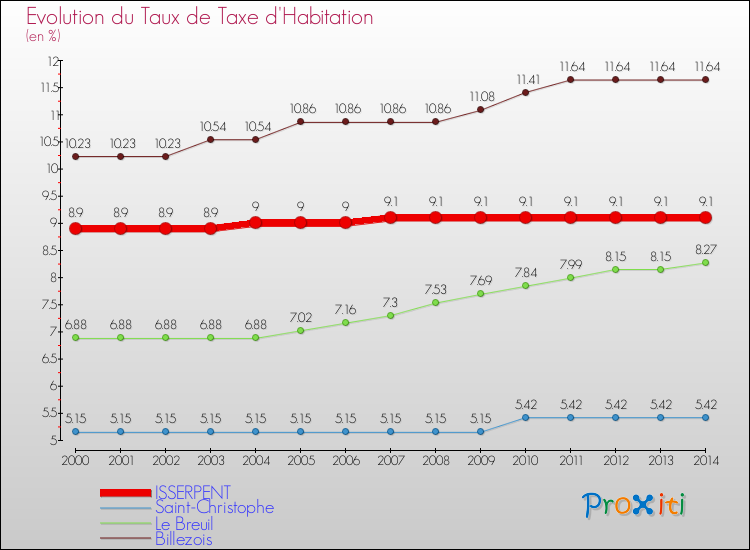 Evolution du taux de la taxe d'habitation pour ISSERPENT et les communes proches de 2000 à 2014 Comparaison des taux de la taxe d'habitation pour ISSERPENT et les communes voisines de 2000 à 2014