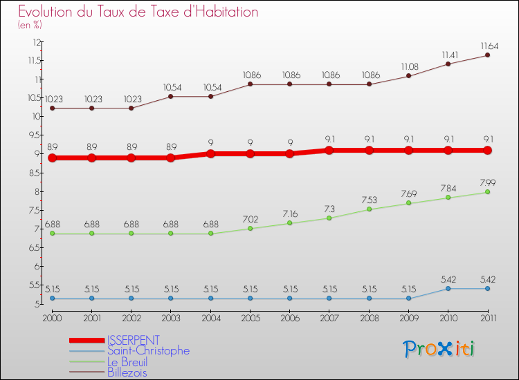 Evolution du taux de la taxe d'habitation pour ISSERPENT et les communes proches Comparaison des taux de la taxe d'habitation pour ISSERPENT et les communes voisines