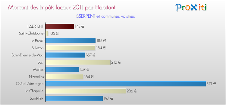 Montant des impôts locaux par Habitant pour ISSERPENT et les communes proches Comparaison des impôts locaux par habitant pour ISSERPENT et les communes voisines