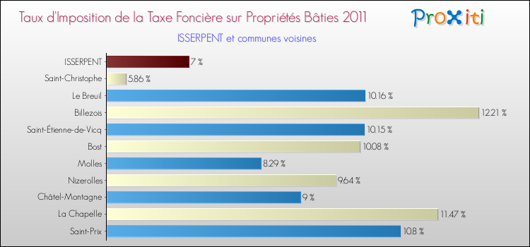 Taux d'imposition de la taxe foncière sur le bati 2011 pour ISSERPENT et les communes proches Comparaison des taux d'imposition de la taxe foncière sur le bati 2011 pour ISSERPENT et les communes voisines