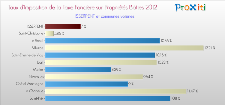 Taux d'imposition de la taxe foncière sur le bati 2012 pour ISSERPENT et les communes proches Comparaison des taux d'imposition de la taxe foncière sur le bati 2012 pour ISSERPENT et les communes voisines