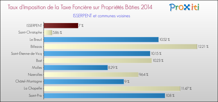 Taux d'imposition de la taxe foncière sur le bati 2014 pour ISSERPENT et les communes proches Comparaison des taux d'imposition de la taxe foncière sur le bati 2014 pour ISSERPENT et les communes voisines