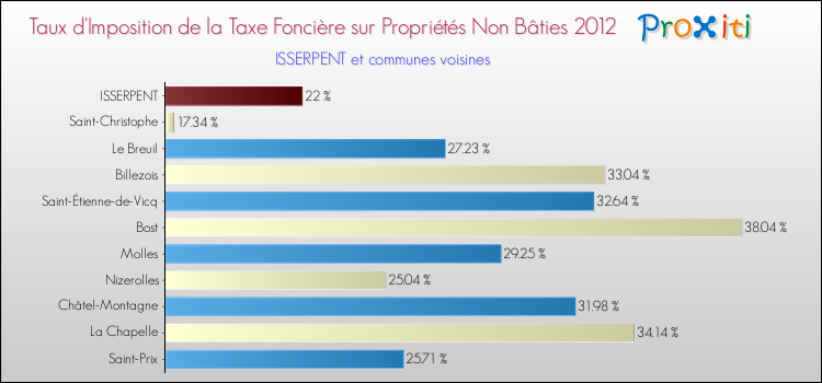 Taux d'imposition de la taxe foncière sur les immeubles et terrains non batis 2012 pour ISSERPENT et les communes proches Comparaison des taux d'imposition de la taxe foncière sur les immeubles et terrains non batis 2012 pour ISSERPENT et les communes voisines