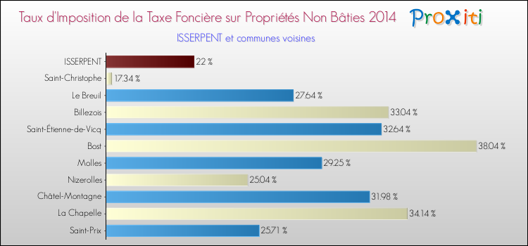Taux d'imposition de la taxe foncière sur les immeubles et terrains non batis 2014 pour ISSERPENT et les communes proches Comparaison des taux d'imposition de la taxe foncière sur les immeubles et terrains non batis 2014 pour ISSERPENT et les communes voisines