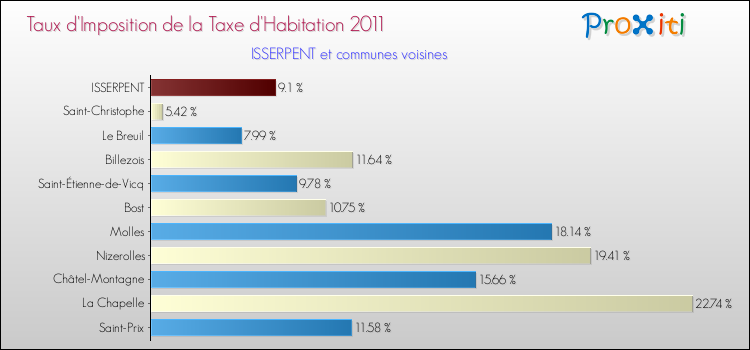 Taux d'imposition de la taxe d'habitation 2011 pour ISSERPENT et les communes proches Comparaison des taux d'imposition de la taxe d'habitation 2011 pour ISSERPENT et les communes voisines