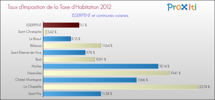Taux d'imposition de la taxe d'habitation 2012 pour ISSERPENT et les communes proches Comparaison des taux d'imposition de la taxe d'habitation 2012 pour ISSERPENT et les communes voisines